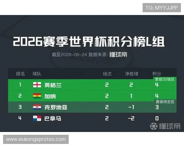 2026世界杯L组积分形势回顾：英格兰最后一轮锁定榜首